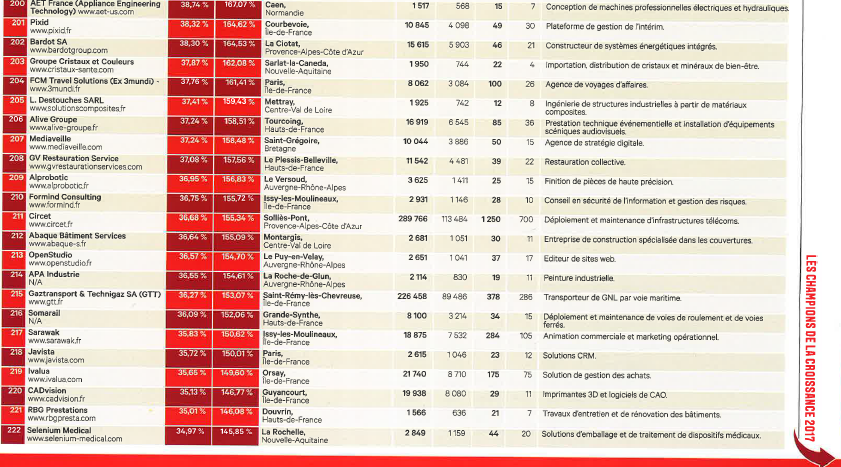 Palmarès des 500 Champions Français de la Croissance